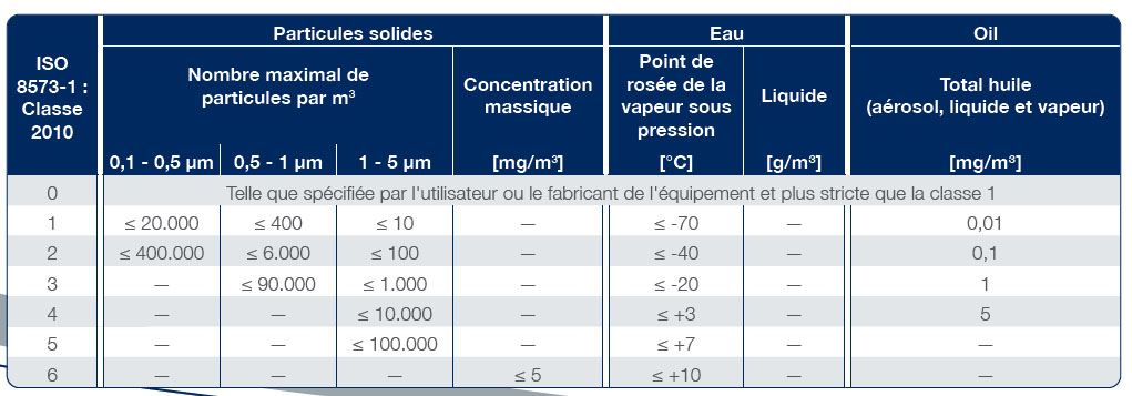 Classes de qualité des sécheurs d'air comprimé