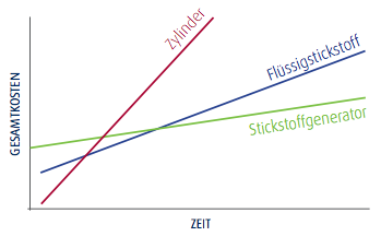 CompAir Stickstoffdiagramm