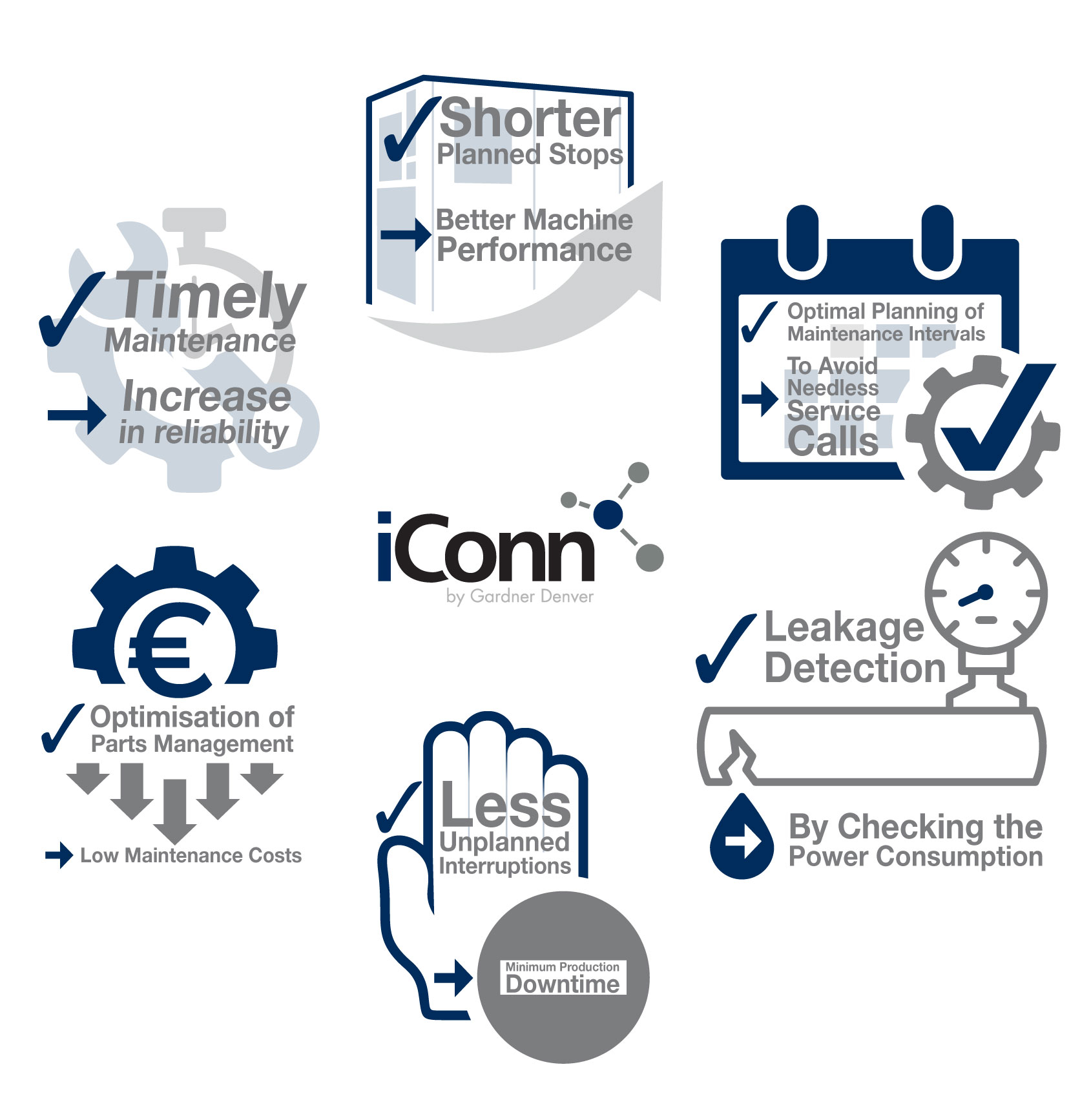Vorteile des Diagnosediagramms für den iConn-Fernkompressor