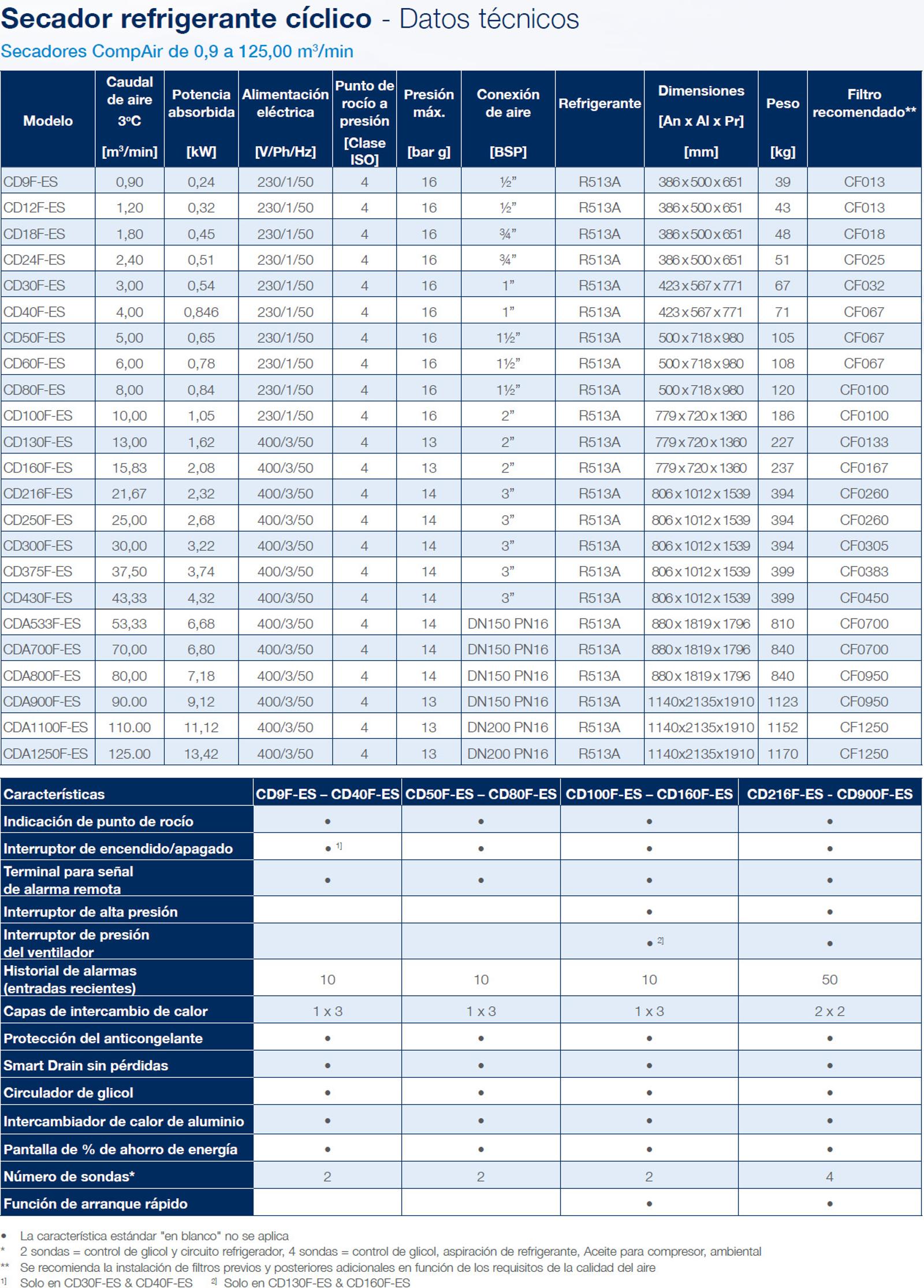 Hoja de datos del secador de refrigeración cíclica CDF‑ES