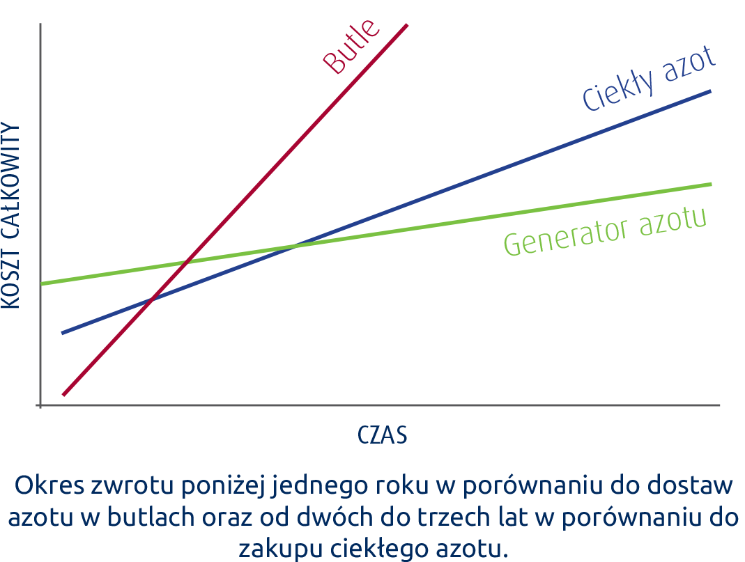 Wykres CompAir dotyczący azotu