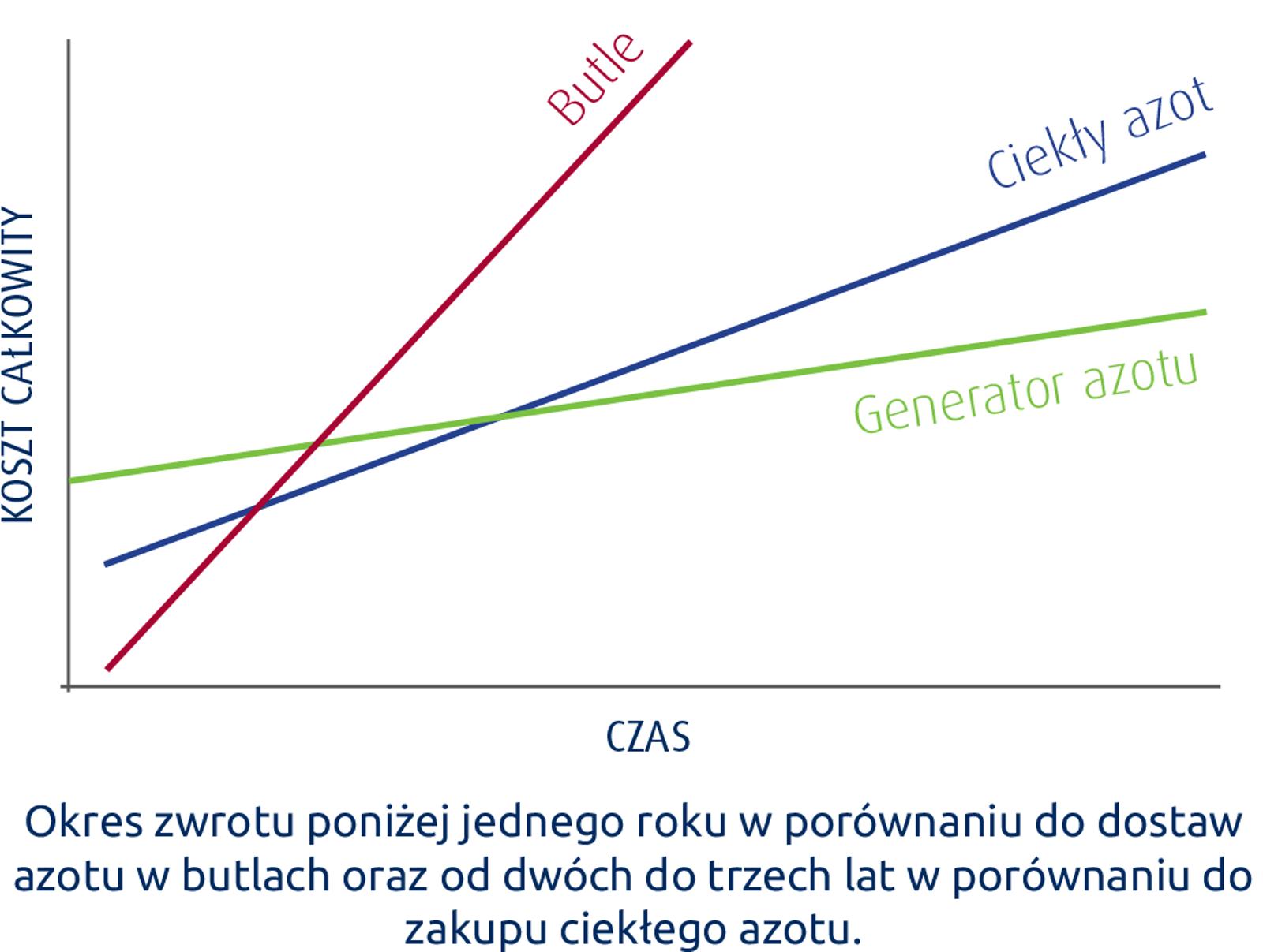 Wykres CompAir dotyczący azotu