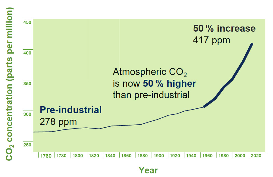 co2-concentration