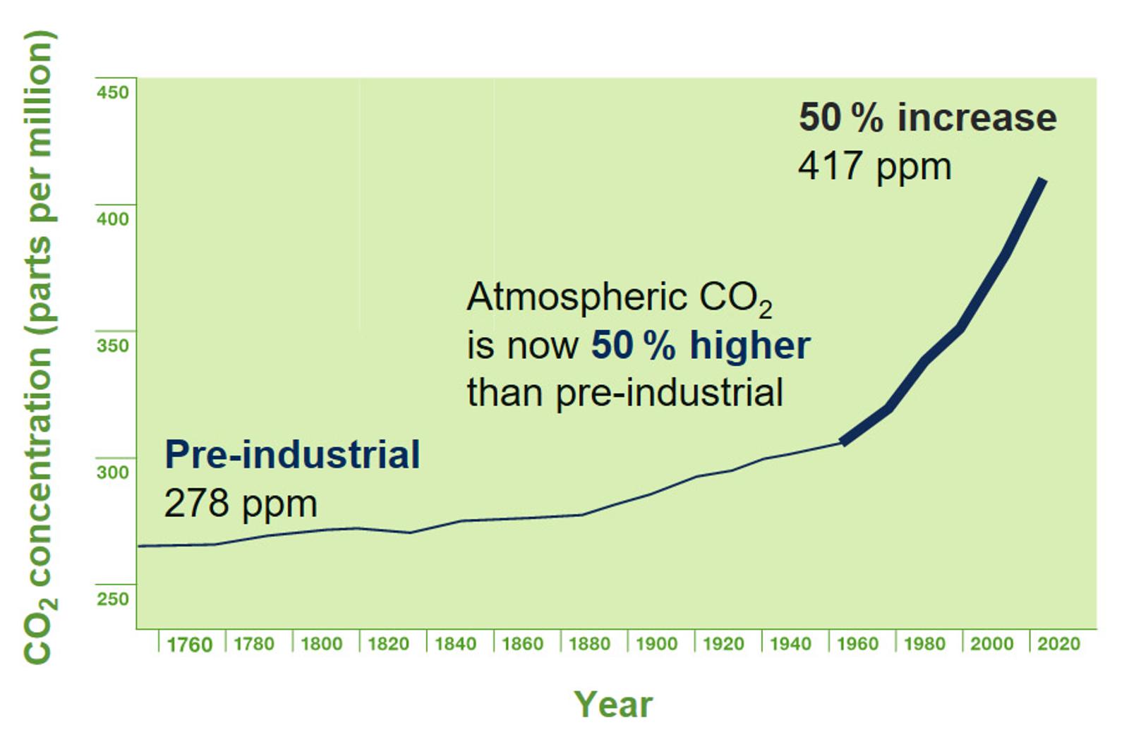 co2-concentration