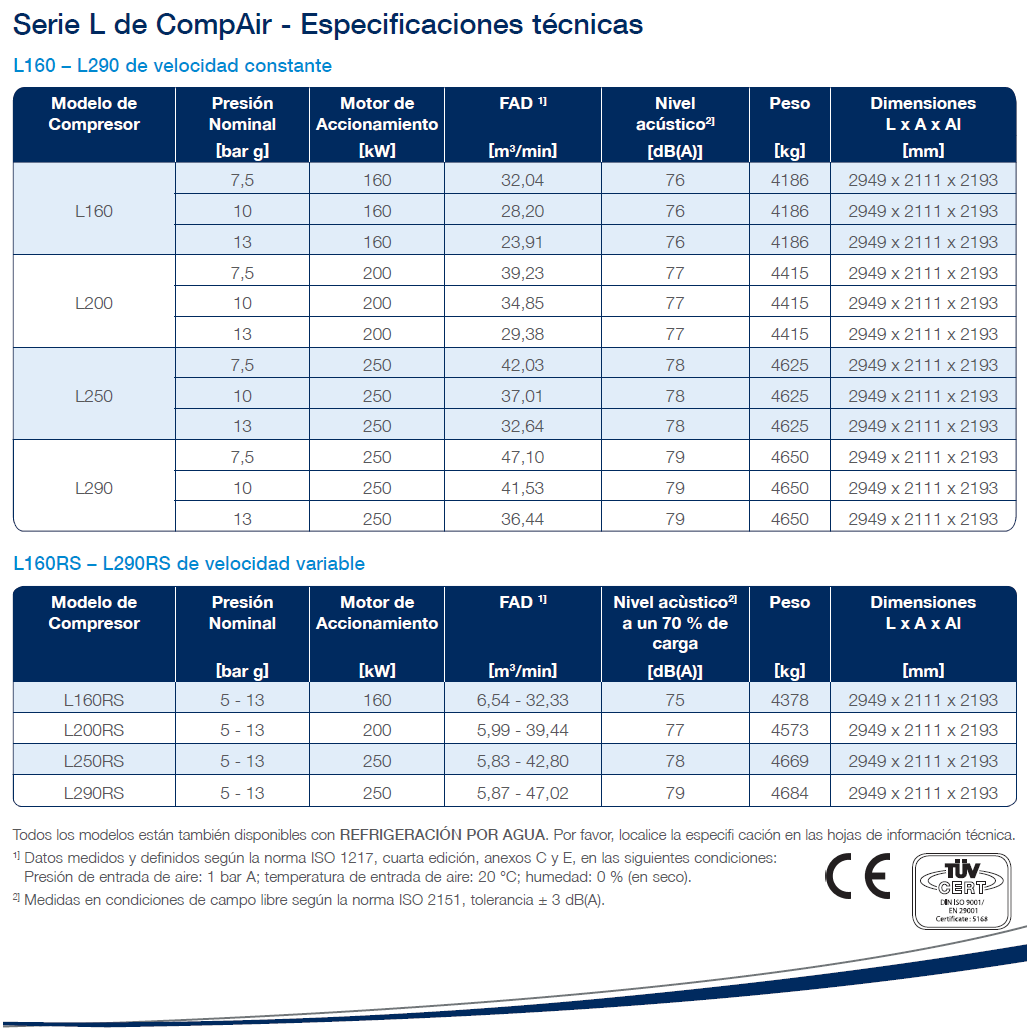 Compair L serie L compresor lubricado L160 a L290 hoja de datos (español)
