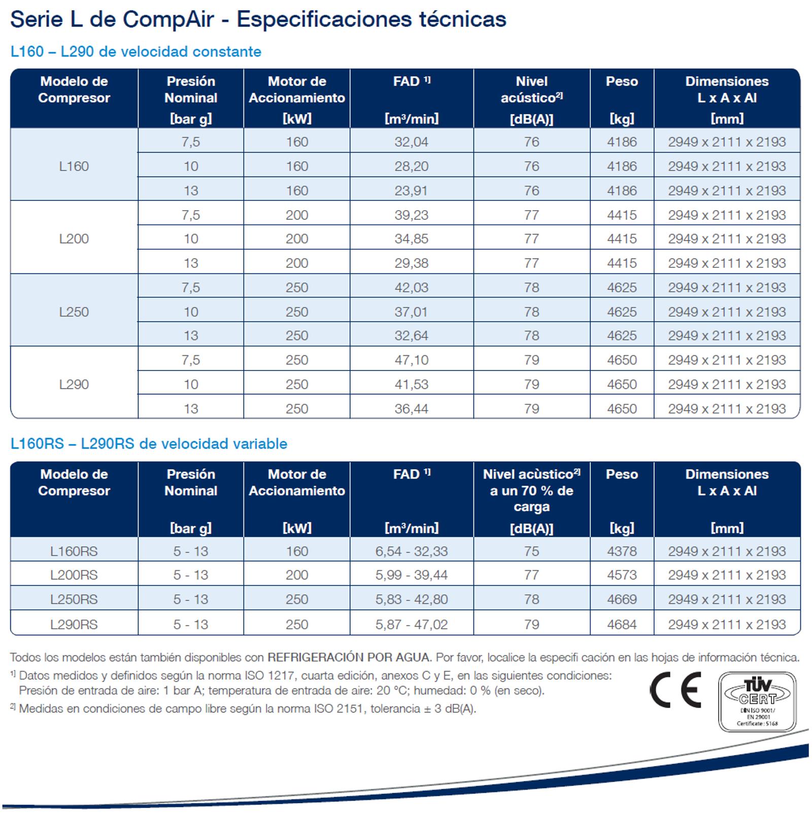 Compair L serie L compresor lubricado L160 a L290 hoja de datos (español)