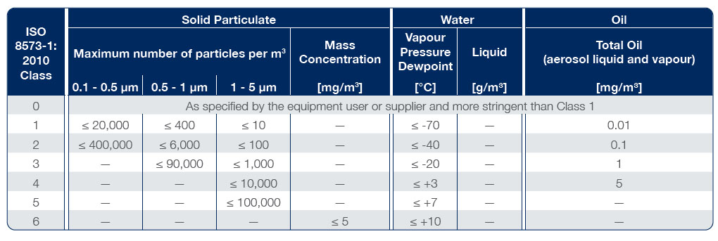 Classi di qualità degli essiccatori aria compressa