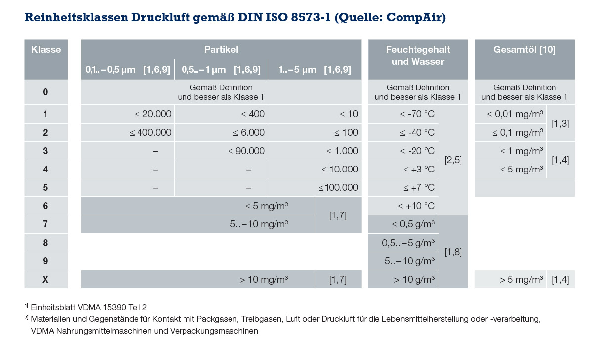 ISO 8573 Chart