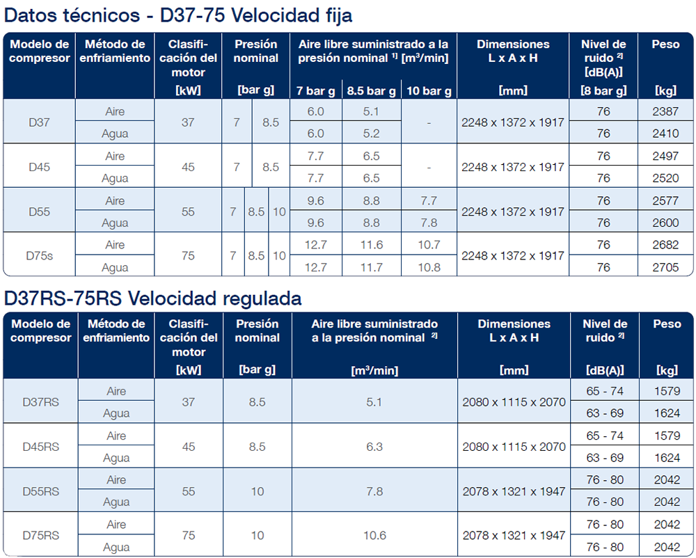 Datos técnicos
