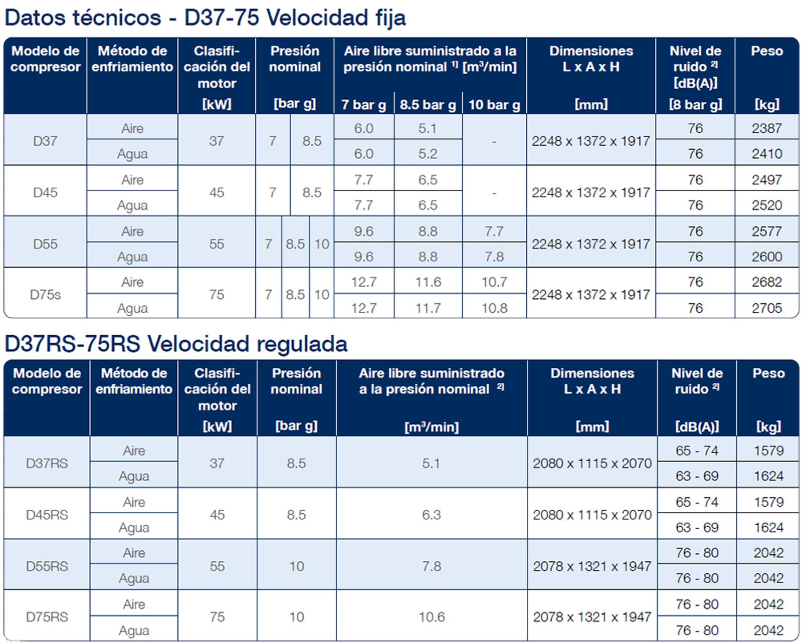 Datos técnicos