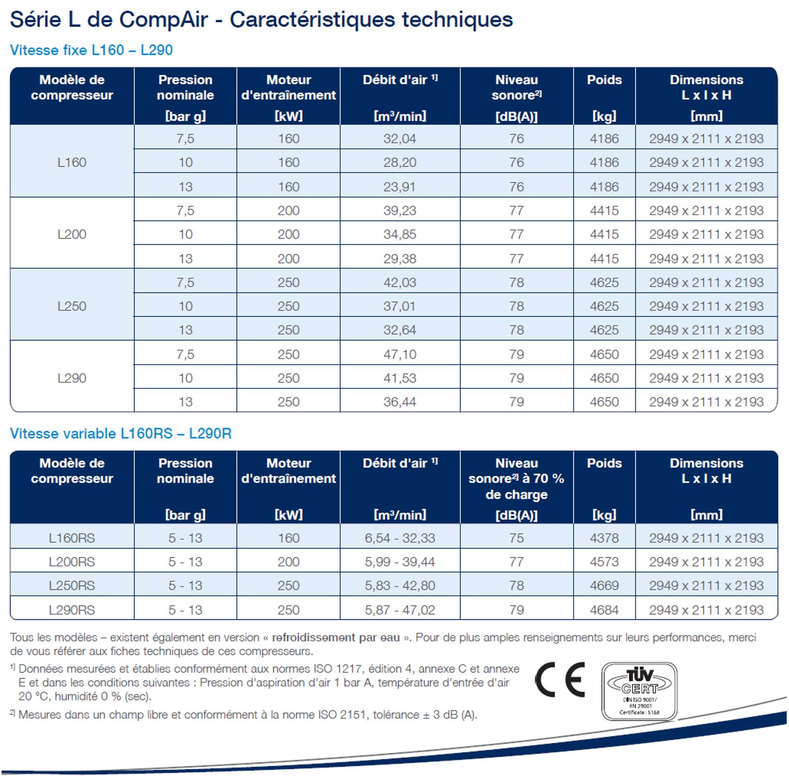 Fiche technique du compresseur lubrifié Compair série L L160 à L29 (français)