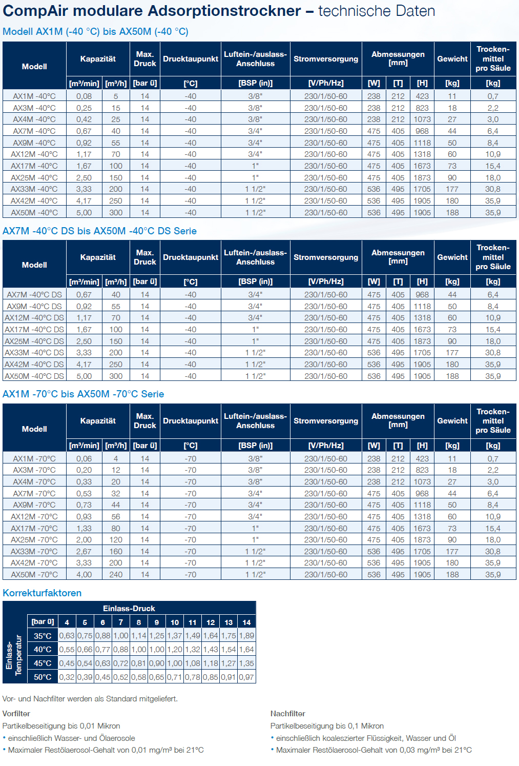 CompAir Modularer Adsorptionstrockner Datenblatt