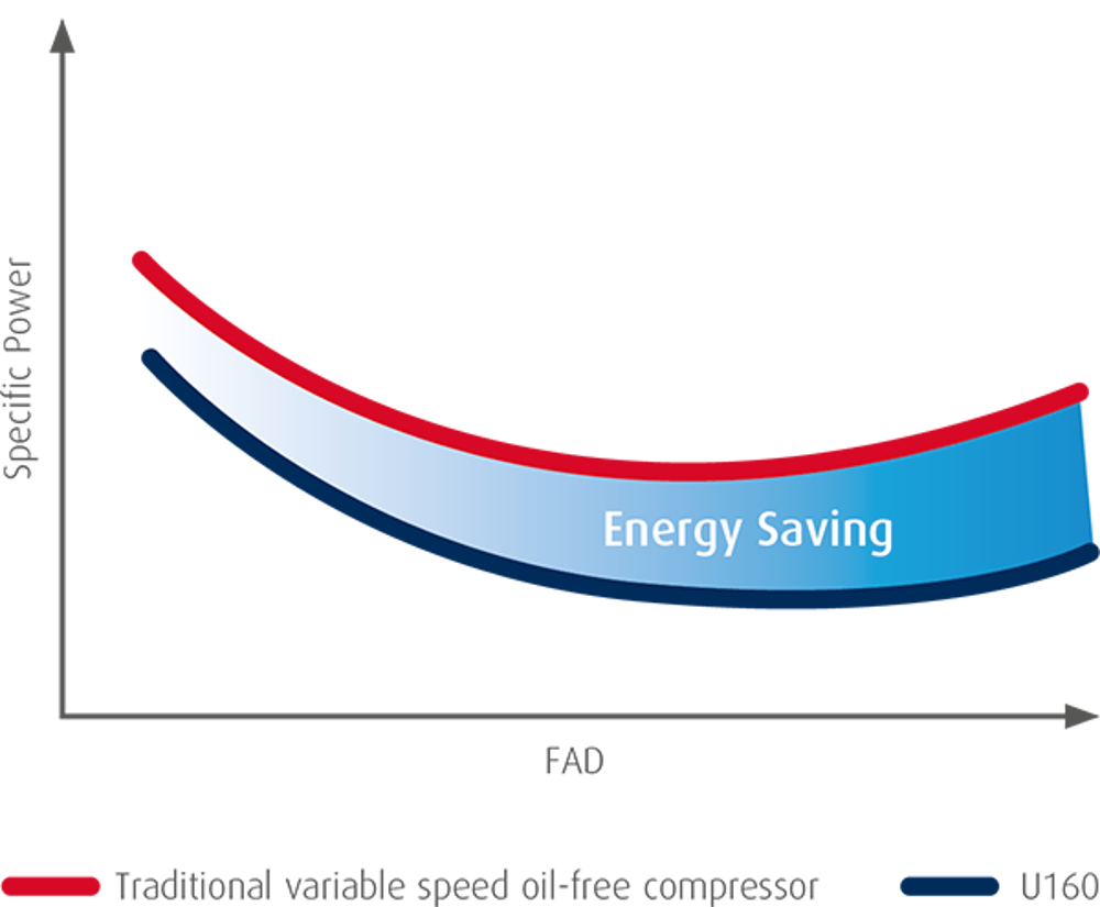 Ultima-ontwerpgrafiek