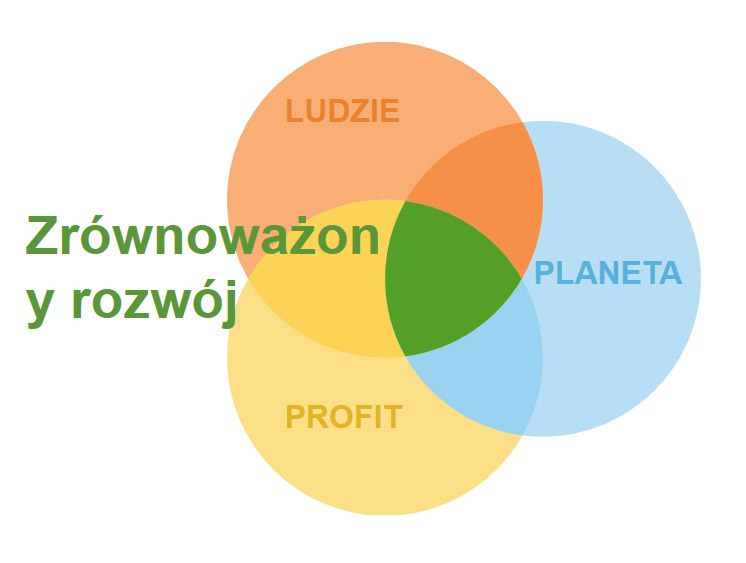 sustainability-venn-diagram-pl.jpg