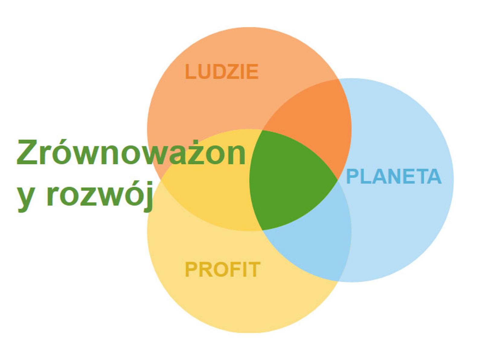 sustainability-venn-diagram-pl.jpg