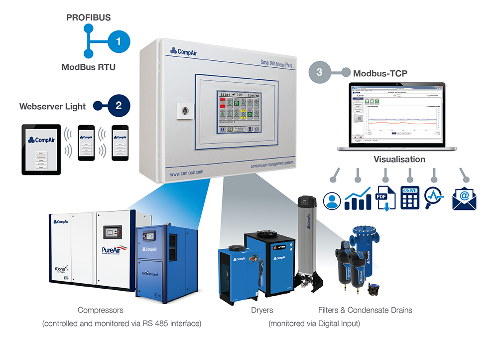 Verwendung von Smart Air Master Plus