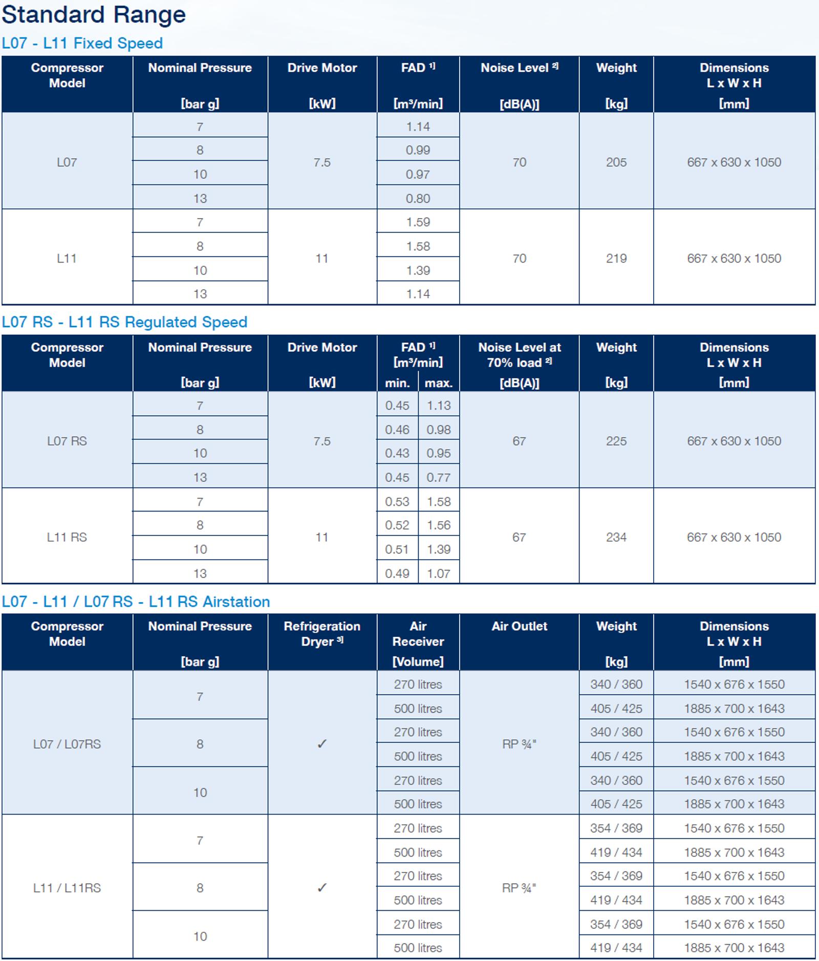 Technical features of the standard range of air compressors from 7 to 11 kW