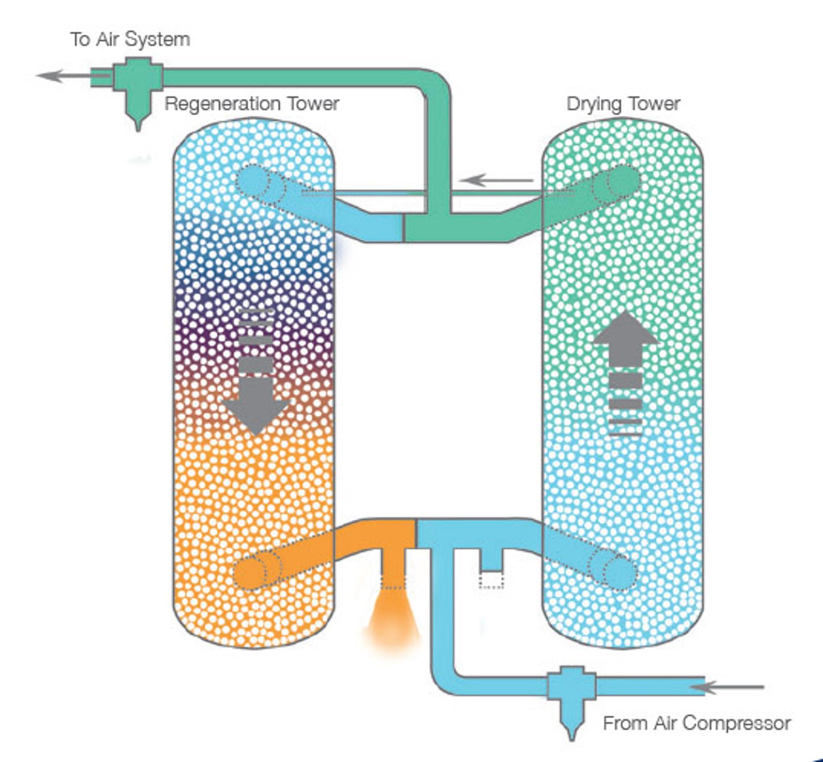 Twin Tower Heatless desiccant dryer schematic