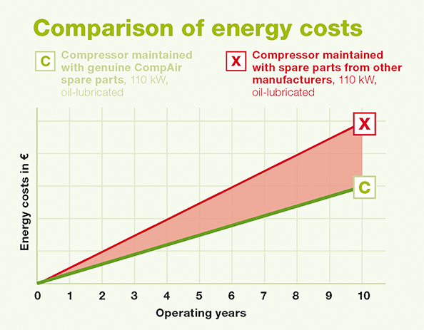 Comparaison des coûts énergétiques montrant des coûts d’exploitation plus faibles avec des pièces d’origine CompAir
