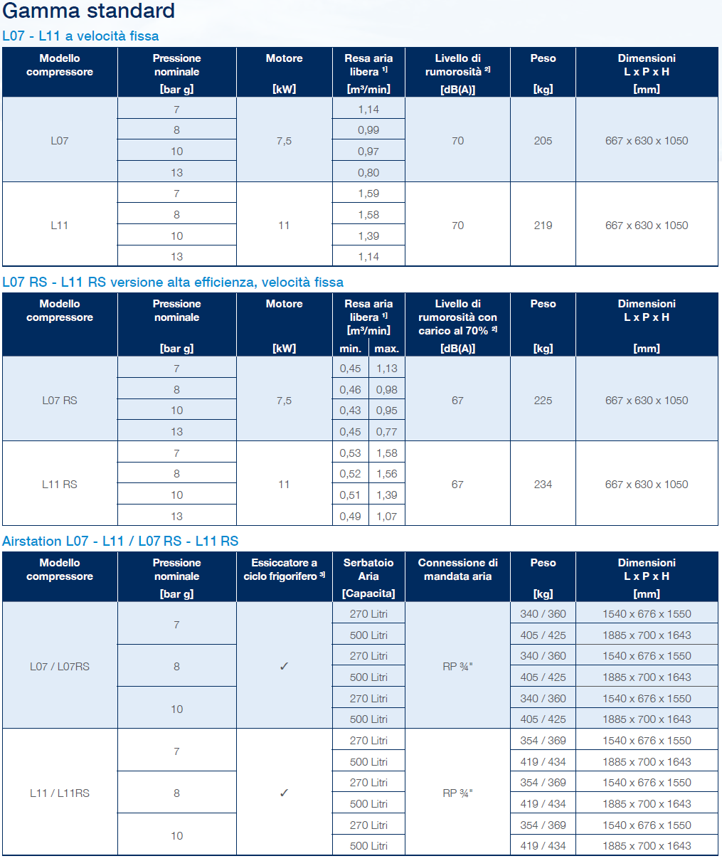 Caratteristiche tecniche del compressore d'aria 7-11 kW serie E