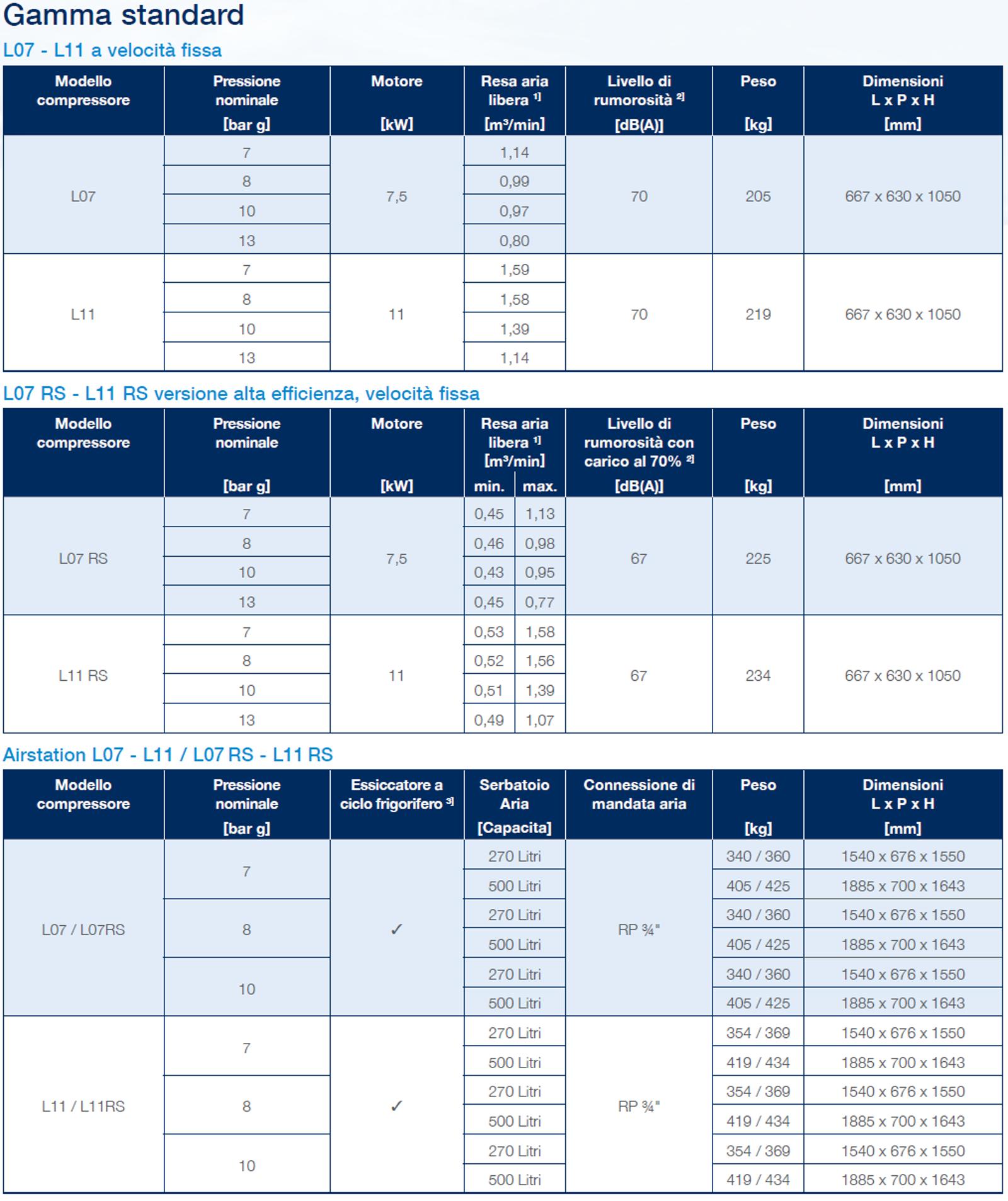 Caratteristiche tecniche del compressore d'aria 7-11 kW serie E