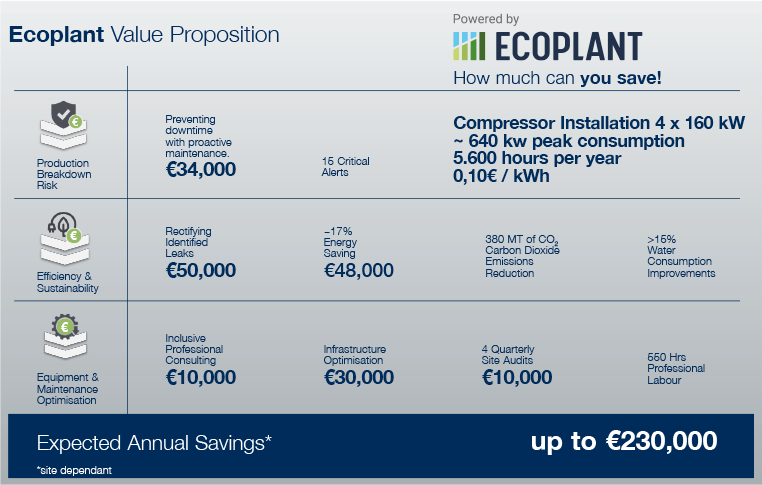 EcoPlant Value Proposition