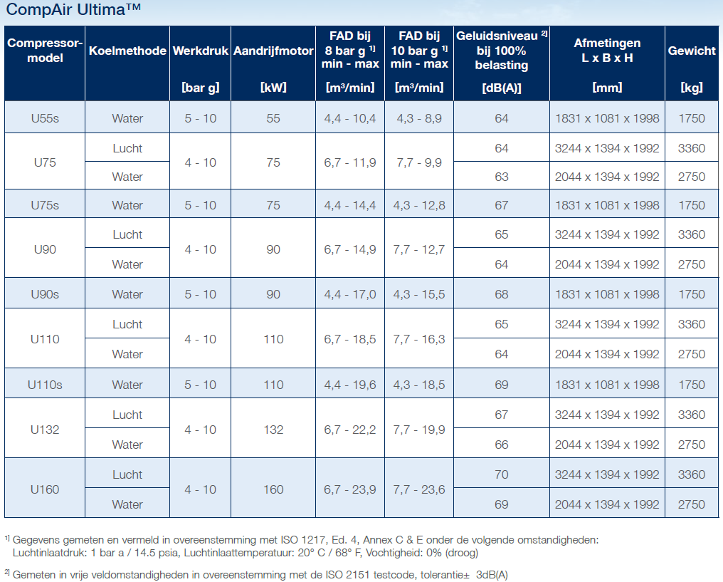 Ultima olievrije luchtcompressor gegevensblad