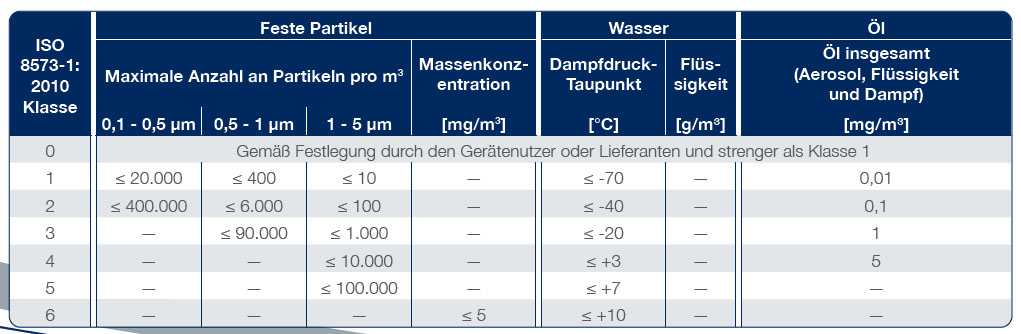 Qualitätsklassen für Drucklufttrockner