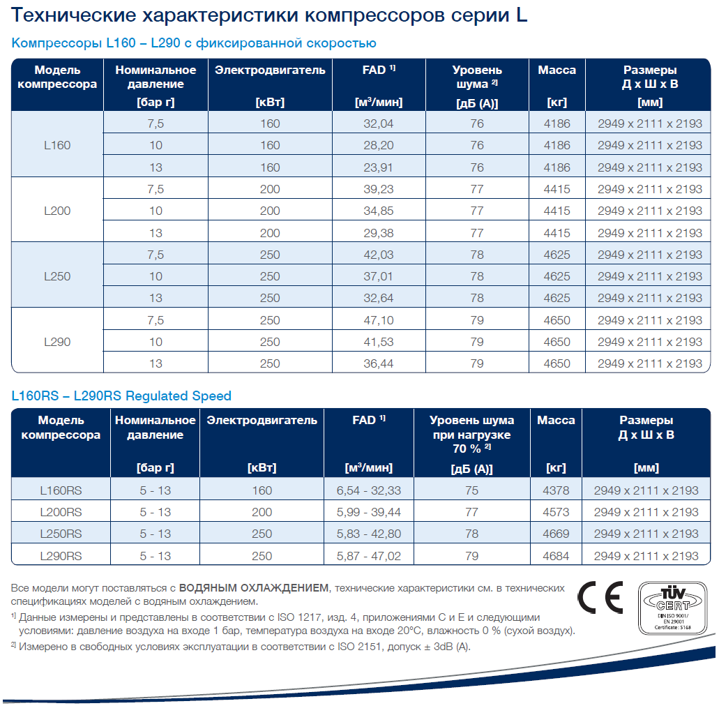 Компрессор Compair L серии L160 - L290 (русский)