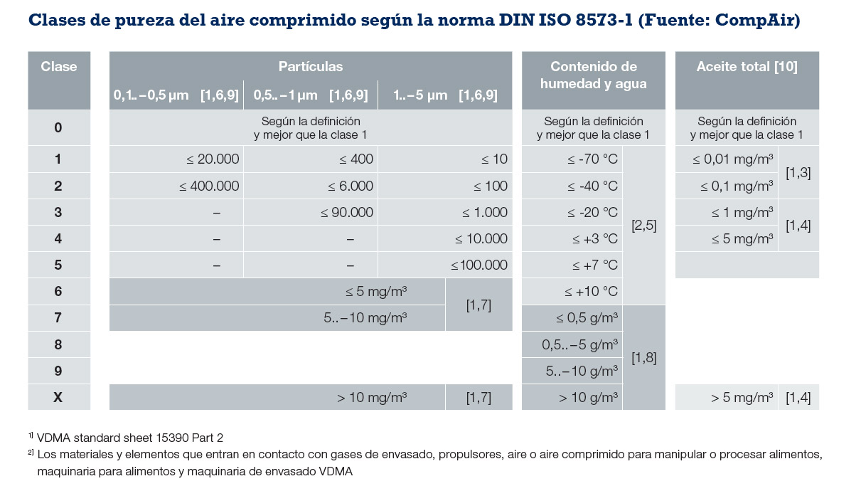 ISO 8573 Chart