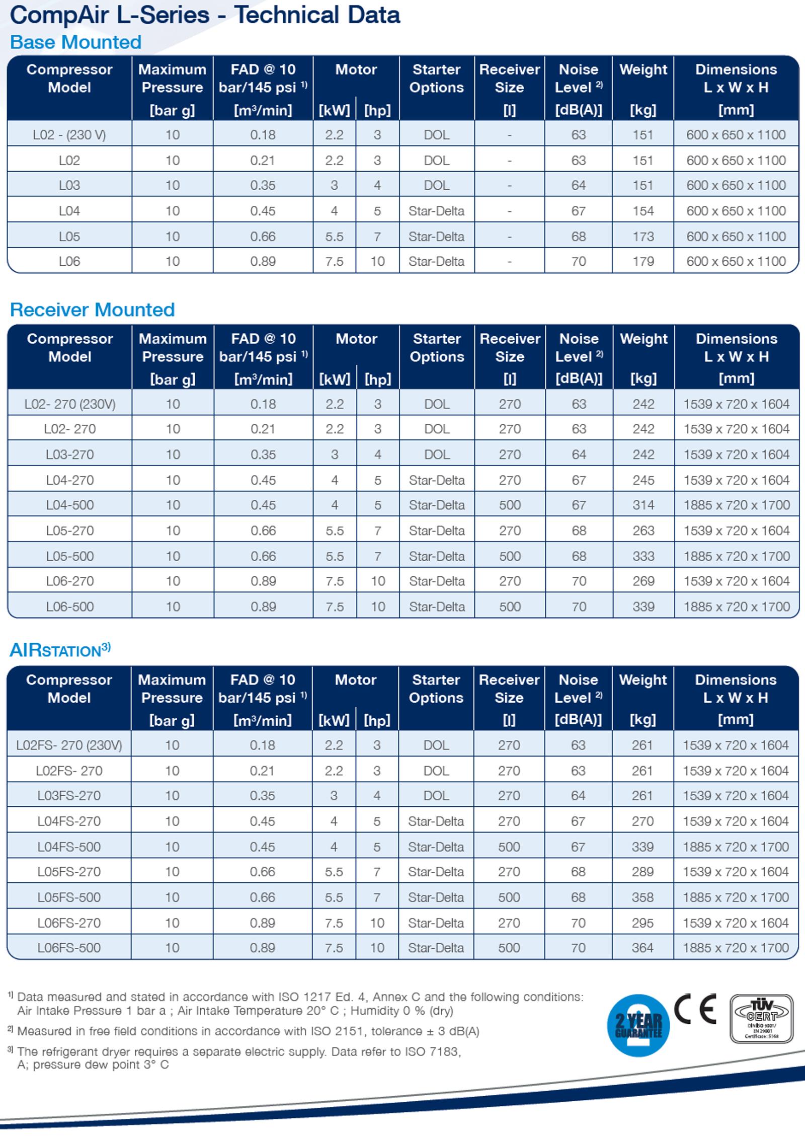 CompAir Frame 0 air compressor datasheet