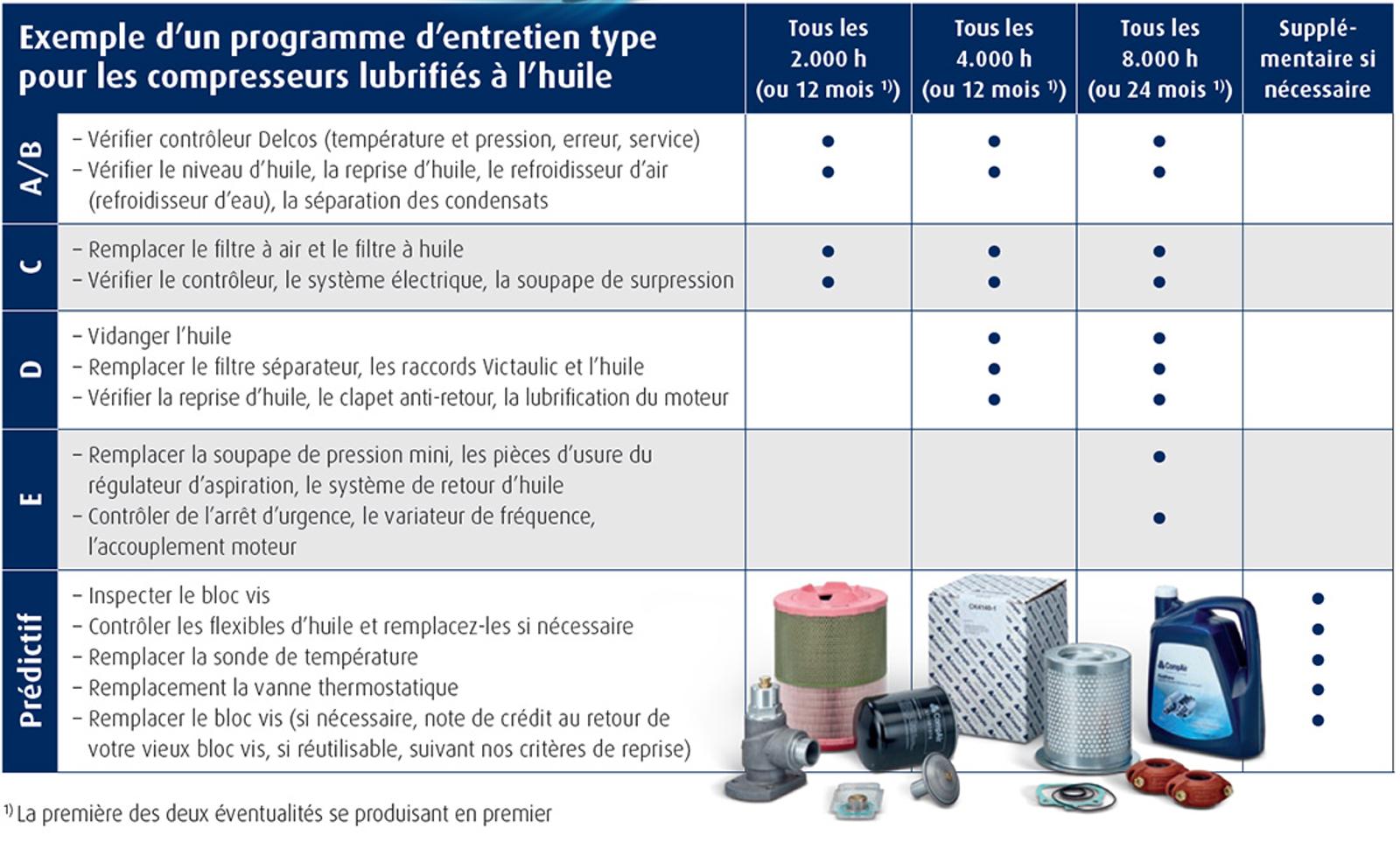 example of a typical compressor service schedule