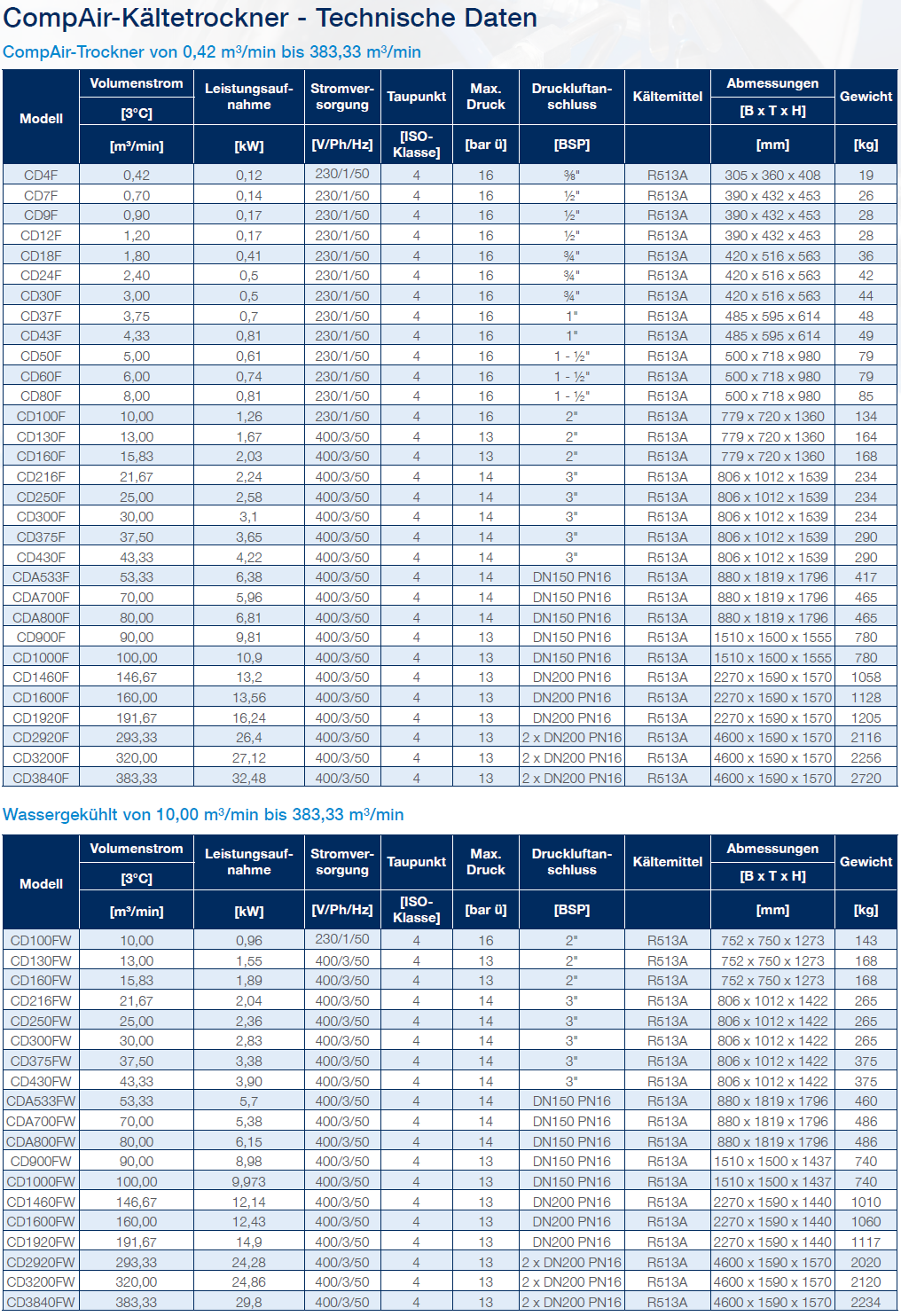 Non_Cycling_Refrigeration_Dryers_Techincal_Data de