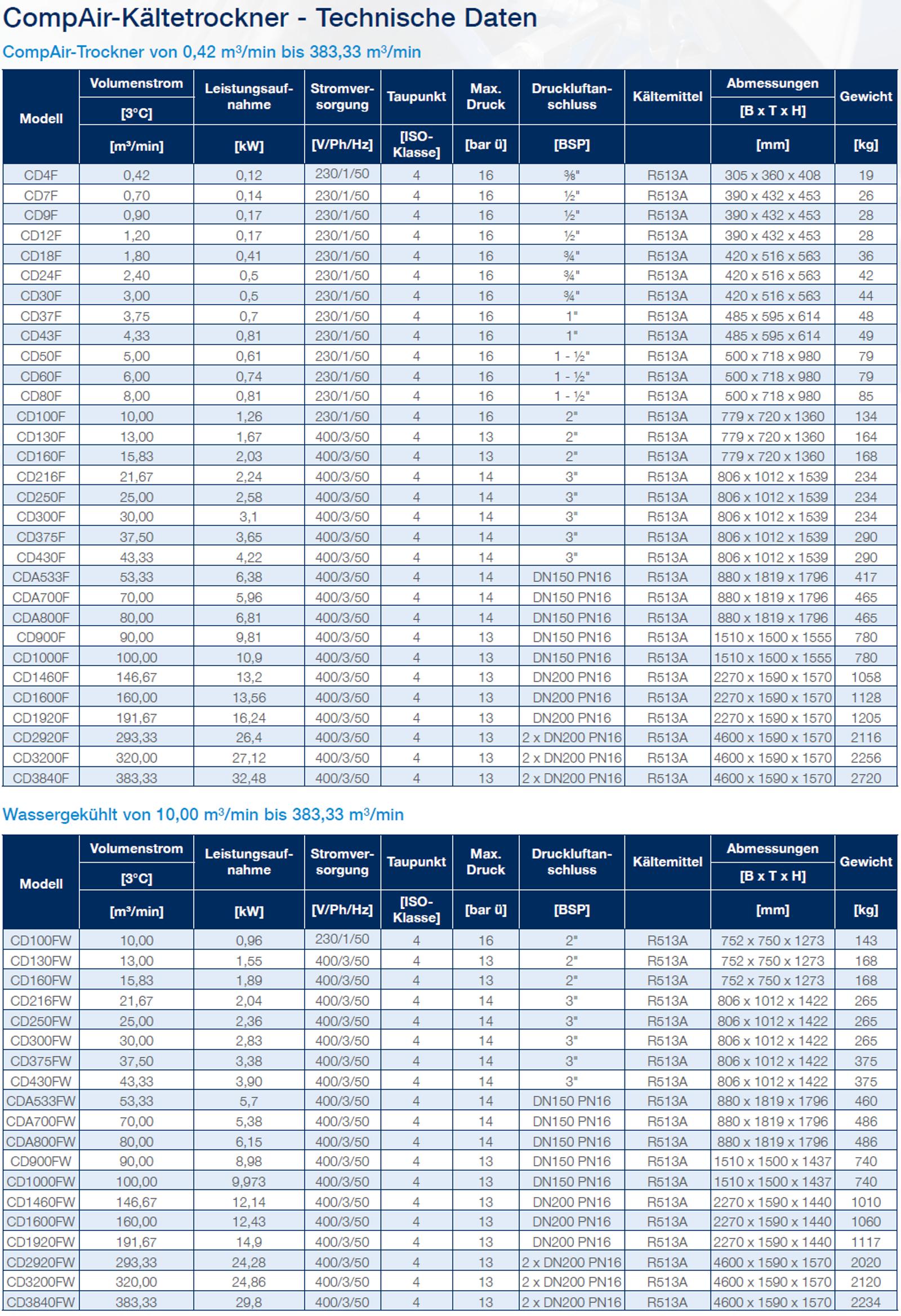 Non_Cycling_Refrigeration_Dryers_Techincal_Data de