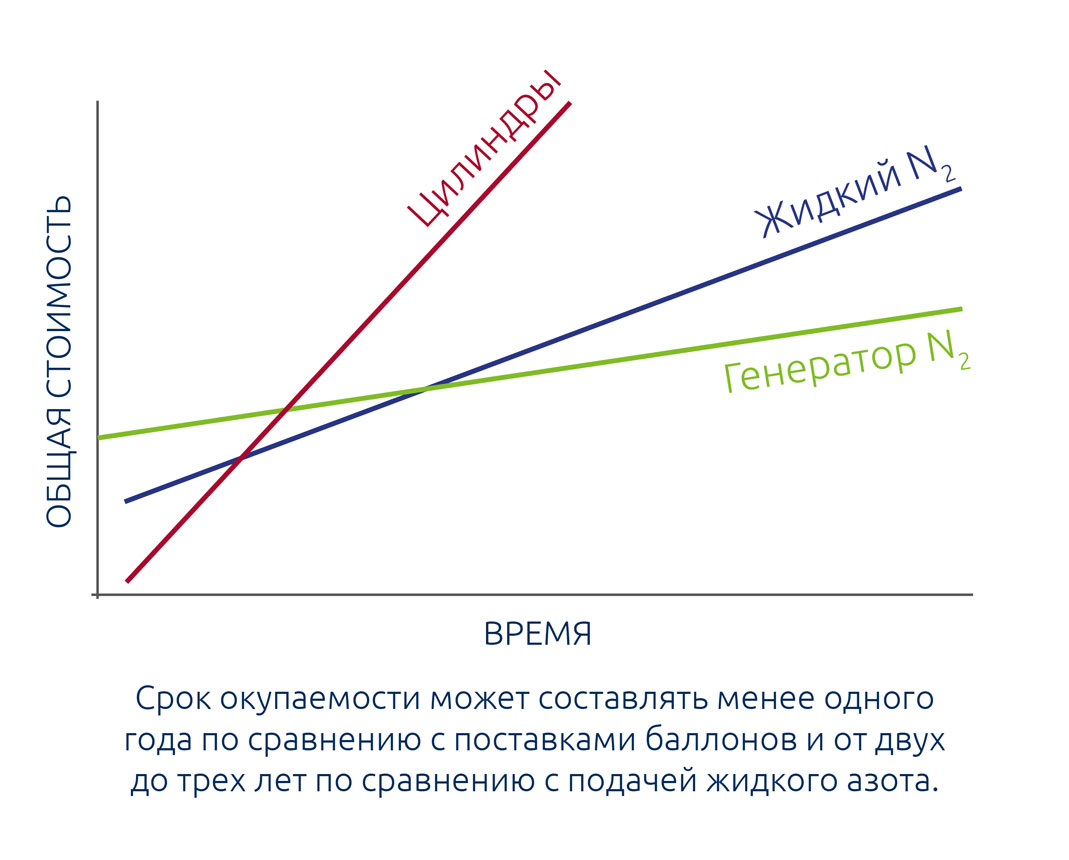 График азота CompAir