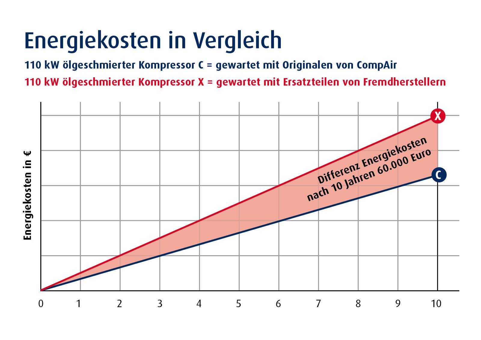 comparison of energy cost de