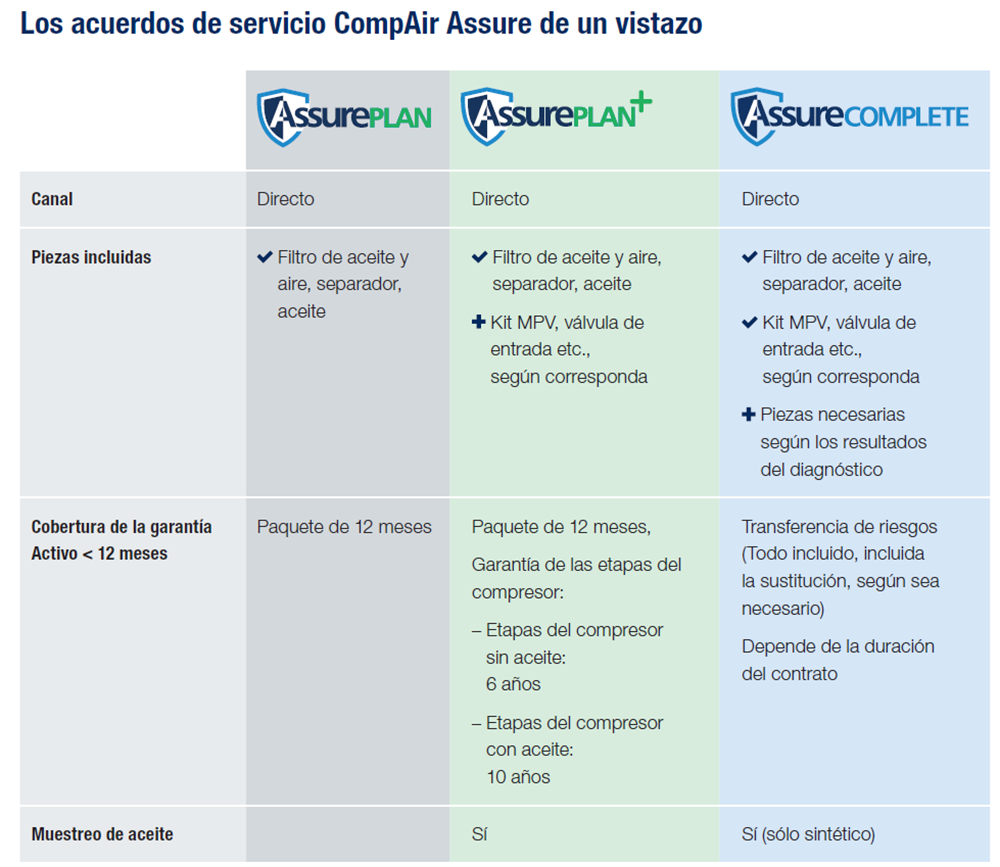 Los acuerdos de servicio CompAir Assure de un vistazo