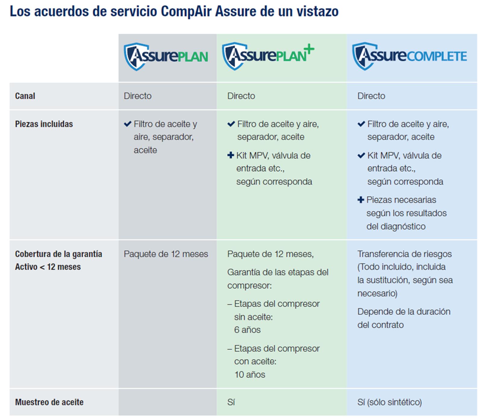 Los acuerdos de servicio CompAir Assure de un vistazo