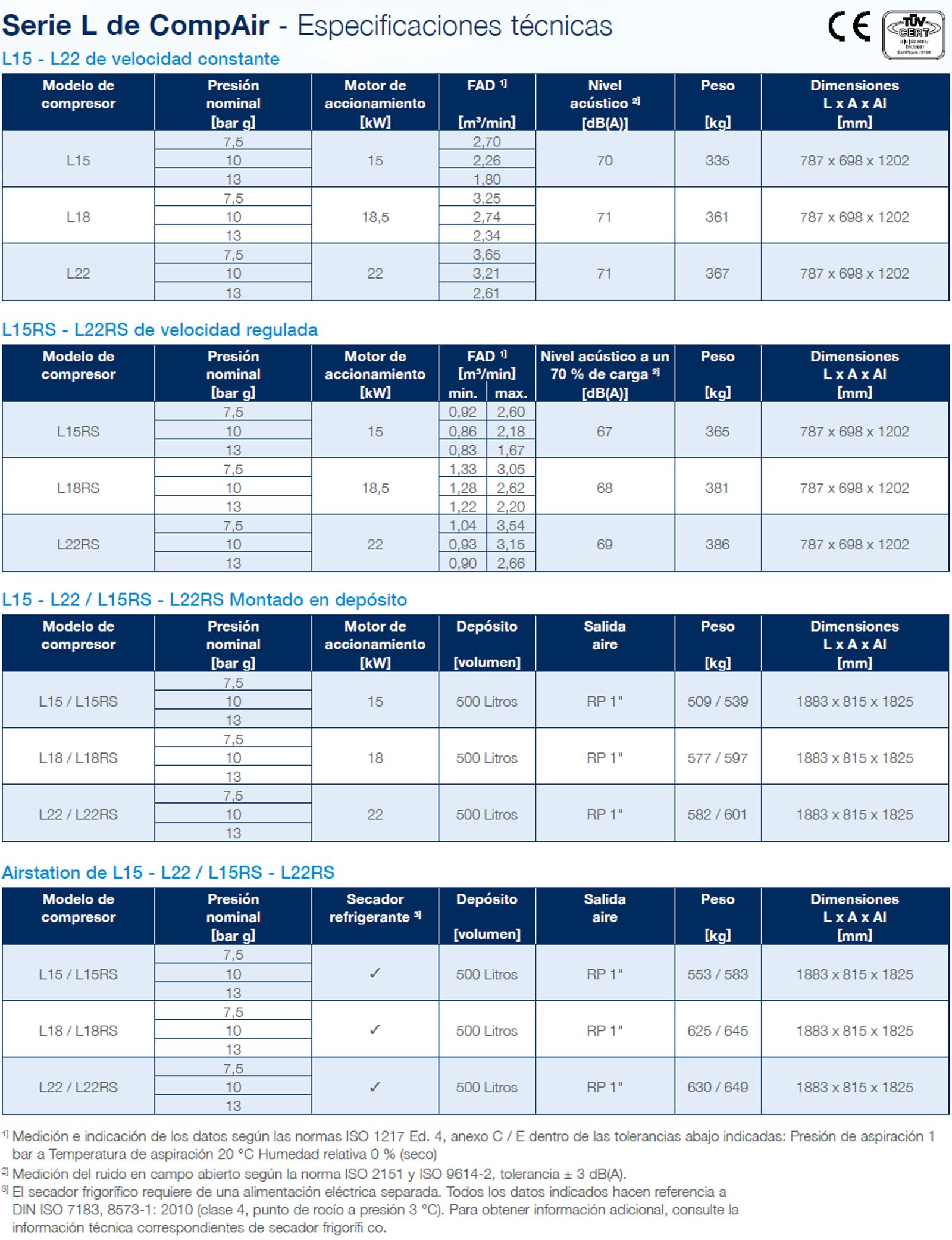 Ficha técnica del compresor de aire de 15-22 kW