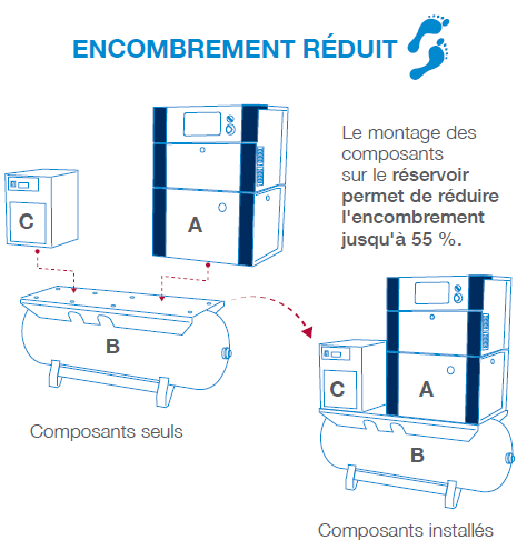 Faible encombrement