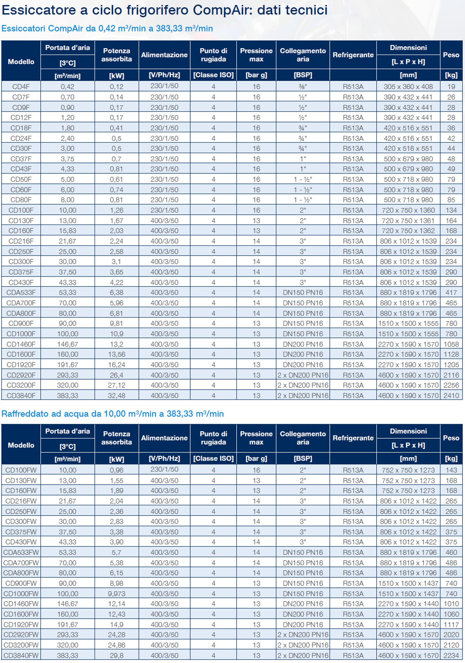 Non_Cycling_Refrigeration_Dryers_Techincal_Data it