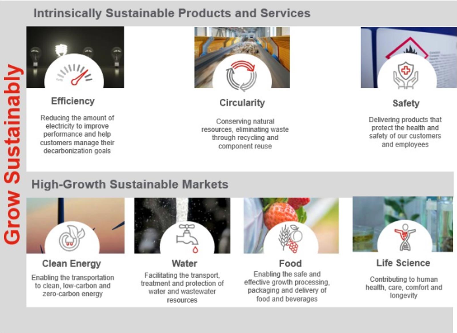 Grow sustainable inforgraphic