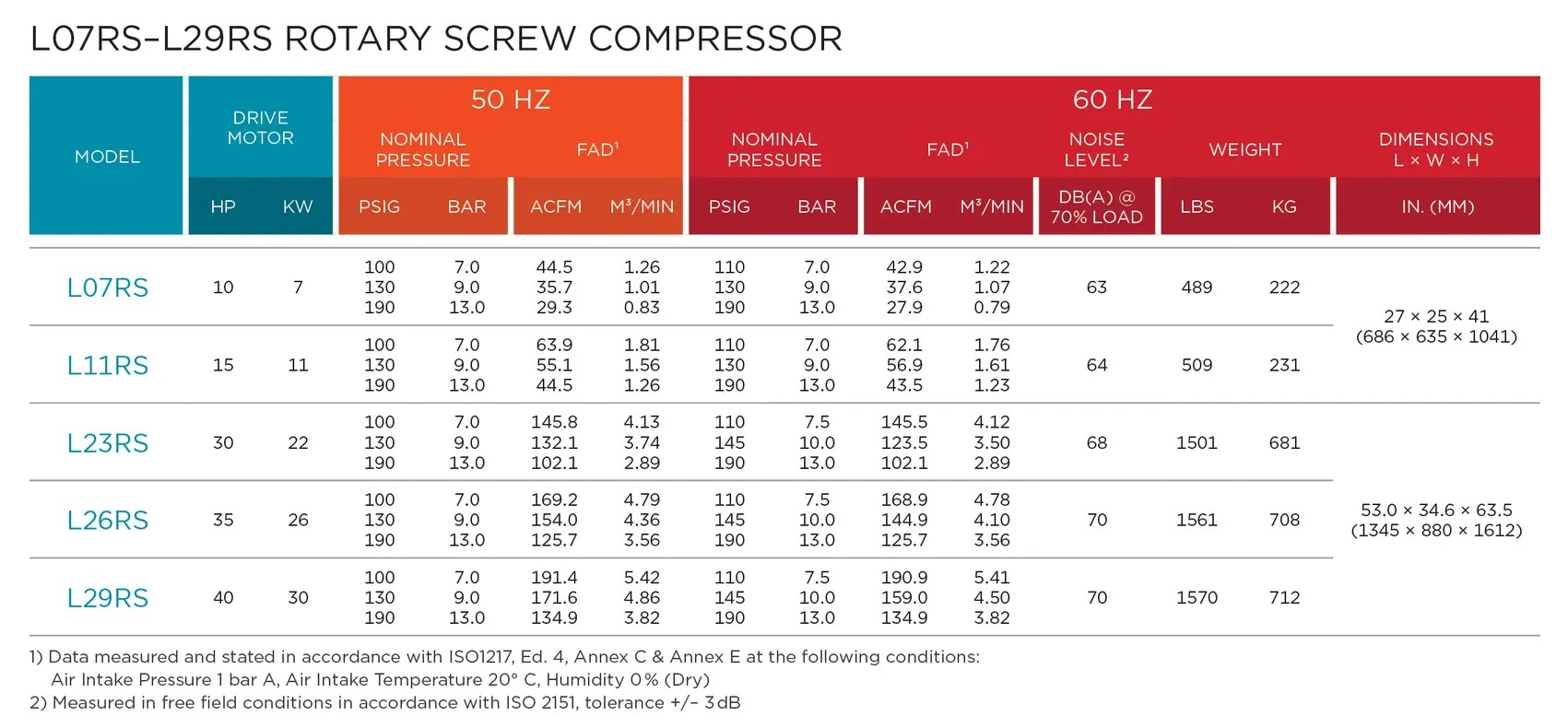 L07RS–L29RS-ROTARY-SCREW-COMPRESSOR-SPECS