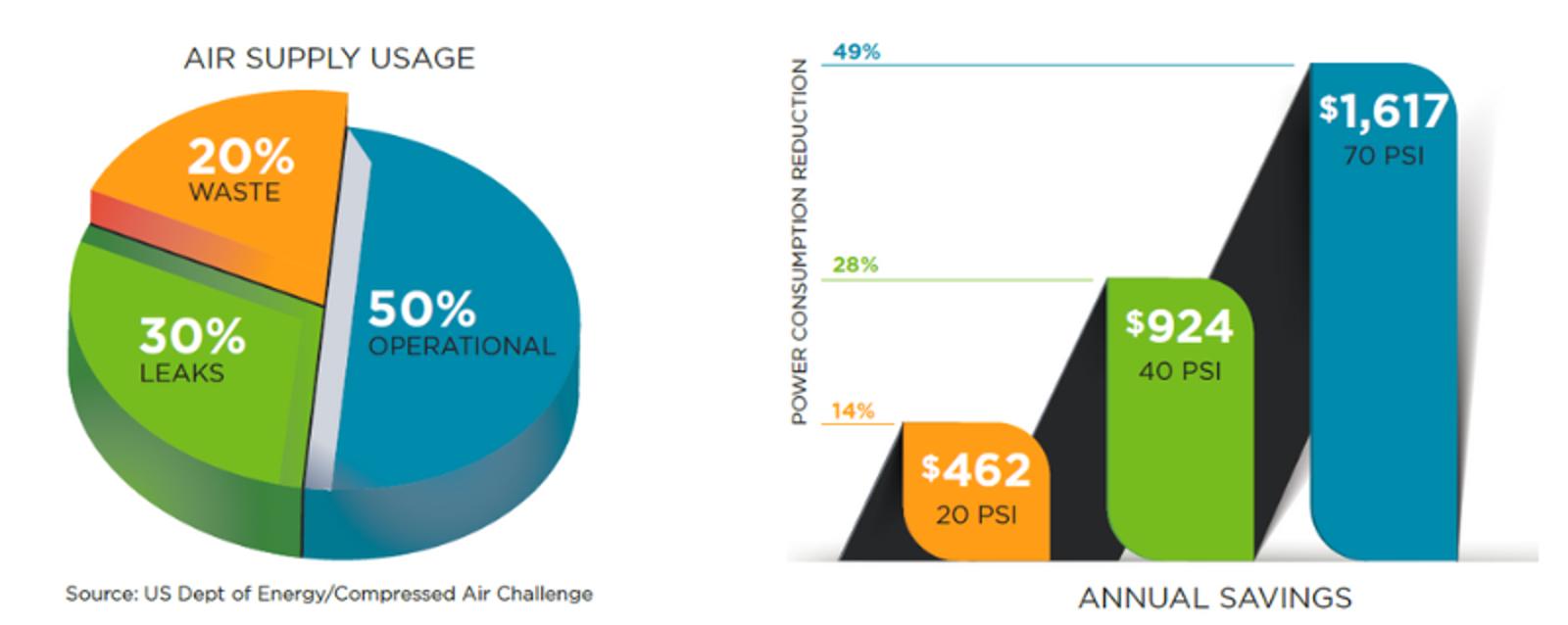 CHX Series Air Supply Usage and Annual Savings Graphs