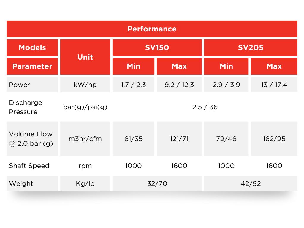 sv series technical information table