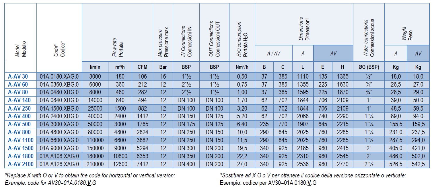 A-AV Series Aftercoolers Technical Specifications Dimensions Table