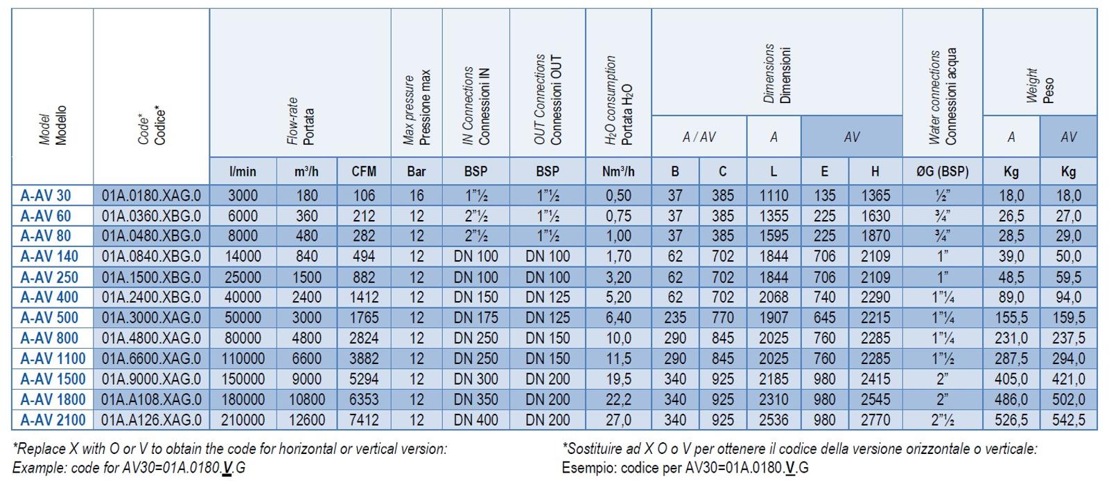 A-AV Series Aftercoolers Technical Specifications Dimensions Table