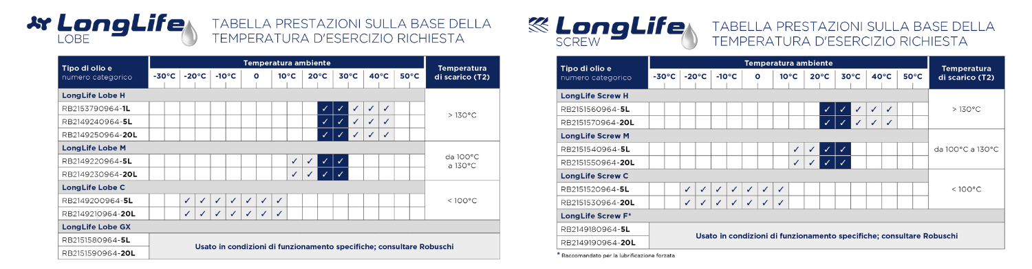 Lobe oil table Lobe and Screw