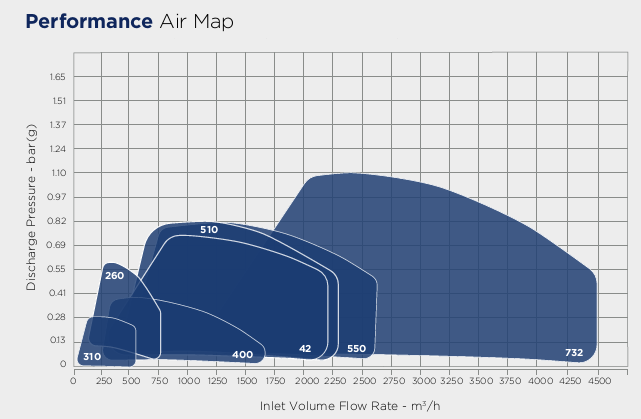 Multistage small inlet performance table