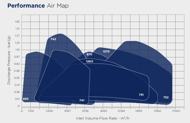 Multistage medium inlet performance table